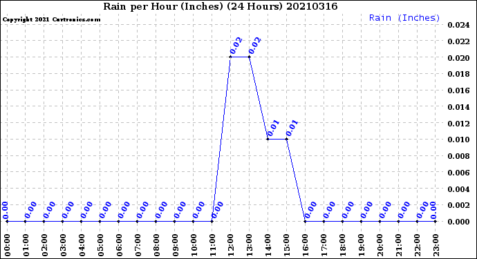 Milwaukee Weather Rain<br>per Hour<br>(Inches)<br>(24 Hours)