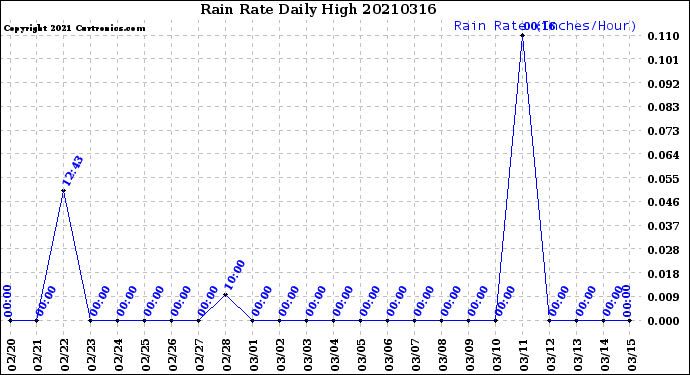 Milwaukee Weather Rain Rate<br>Daily High