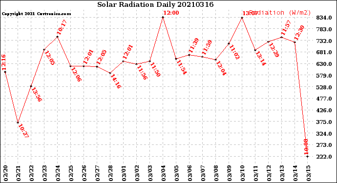 Milwaukee Weather Solar Radiation<br>Daily