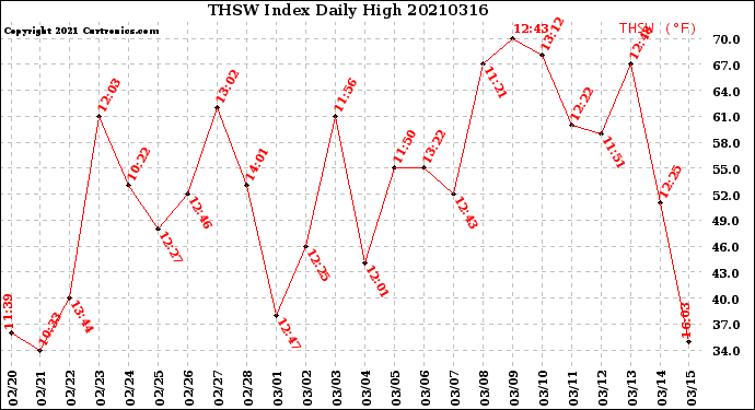 Milwaukee Weather THSW Index<br>Daily High