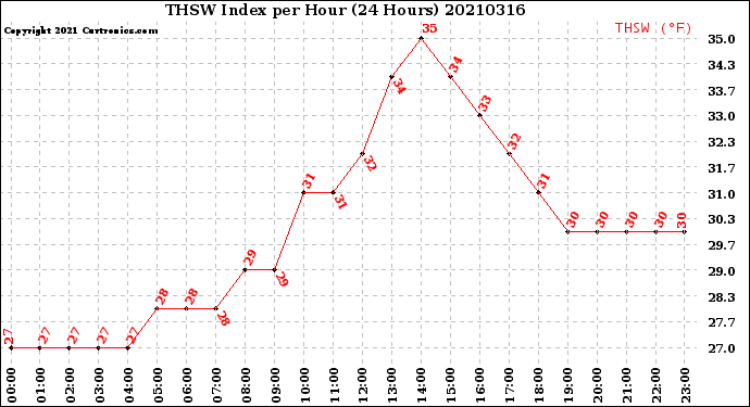 Milwaukee Weather THSW Index<br>per Hour<br>(24 Hours)