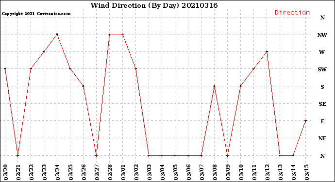 Milwaukee Weather Wind Direction<br>(By Day)