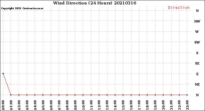 Milwaukee Weather Wind Direction<br>(24 Hours)