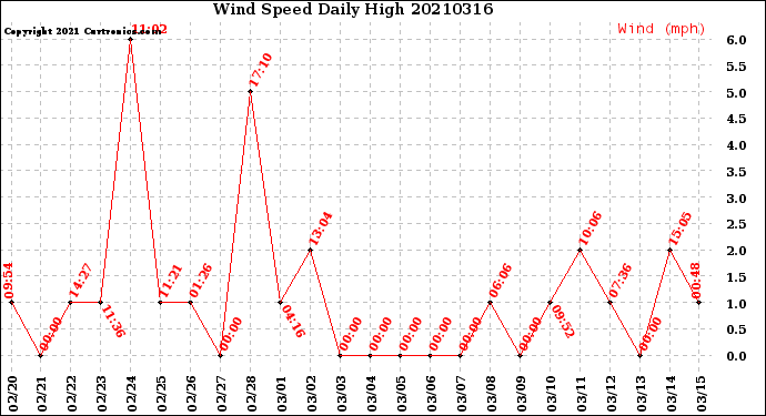 Milwaukee Weather Wind Speed<br>Daily High