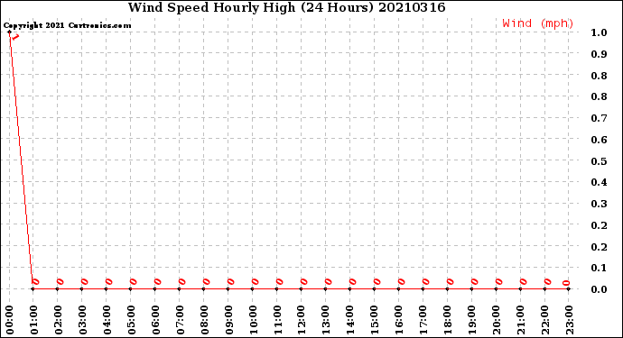Milwaukee Weather Wind Speed<br>Hourly High<br>(24 Hours)