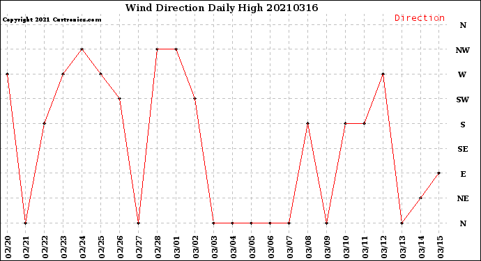 Milwaukee Weather Wind Direction<br>Daily High