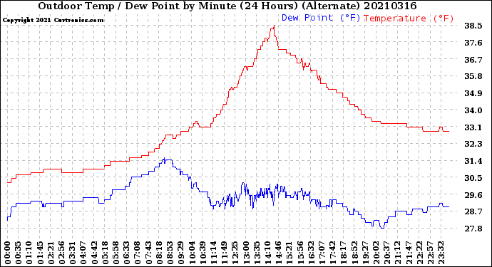 Milwaukee Weather Outdoor Temp / Dew Point<br>by Minute<br>(24 Hours) (Alternate)