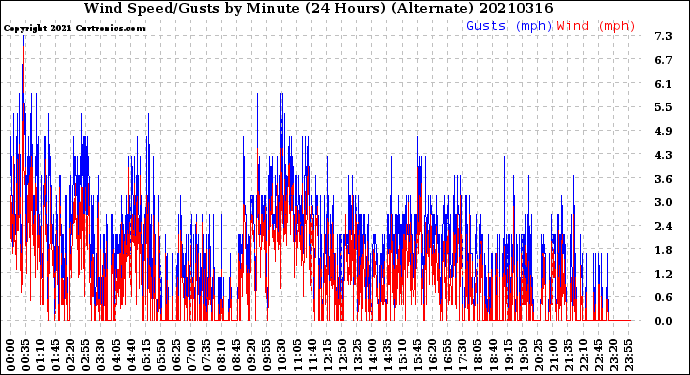 Milwaukee Weather Wind Speed/Gusts<br>by Minute<br>(24 Hours) (Alternate)