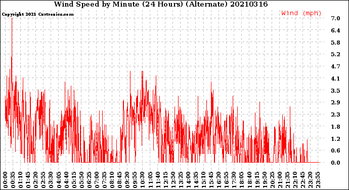 Milwaukee Weather Wind Speed<br>by Minute<br>(24 Hours) (Alternate)