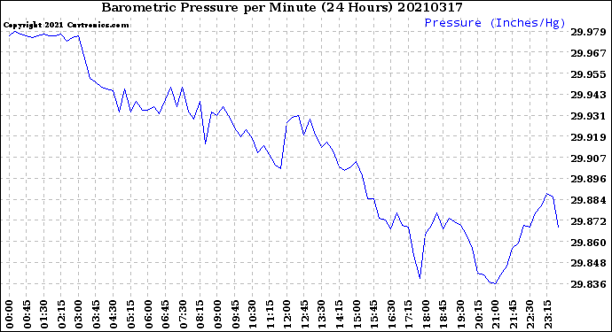 Milwaukee Weather Barometric Pressure<br>per Minute<br>(24 Hours)