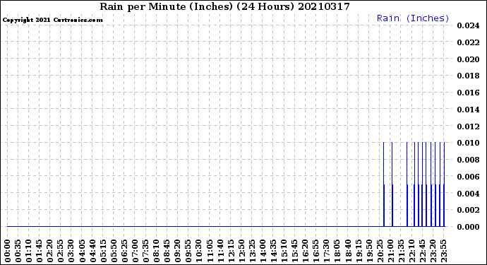 Milwaukee Weather Rain<br>per Minute<br>(Inches)<br>(24 Hours)