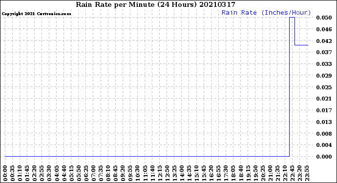 Milwaukee Weather Rain Rate<br>per Minute<br>(24 Hours)