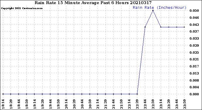 Milwaukee Weather Rain Rate<br>15 Minute Average<br>Past 6 Hours