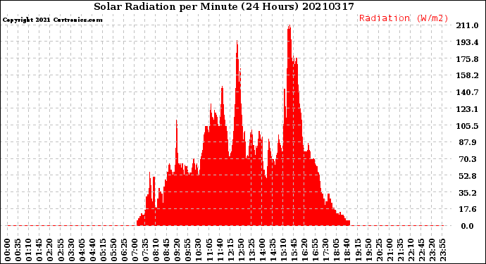 Milwaukee Weather Solar Radiation<br>per Minute<br>(24 Hours)
