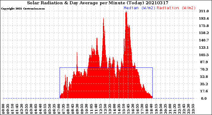 Milwaukee Weather Solar Radiation<br>& Day Average<br>per Minute<br>(Today)