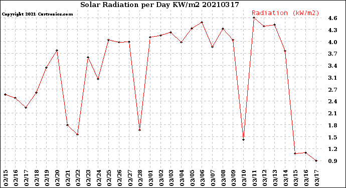 Milwaukee Weather Solar Radiation<br>per Day KW/m2