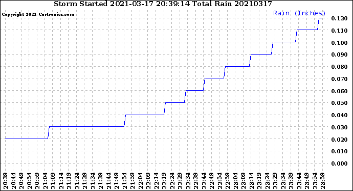 Milwaukee Weather Storm<br>Started 2021-03-17 20:39:14<br>Total Rain