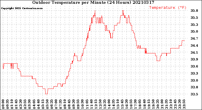 Milwaukee Weather Outdoor Temperature<br>per Minute<br>(24 Hours)