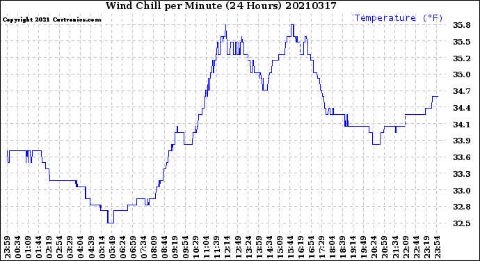 Milwaukee Weather Wind Chill<br>per Minute<br>(24 Hours)