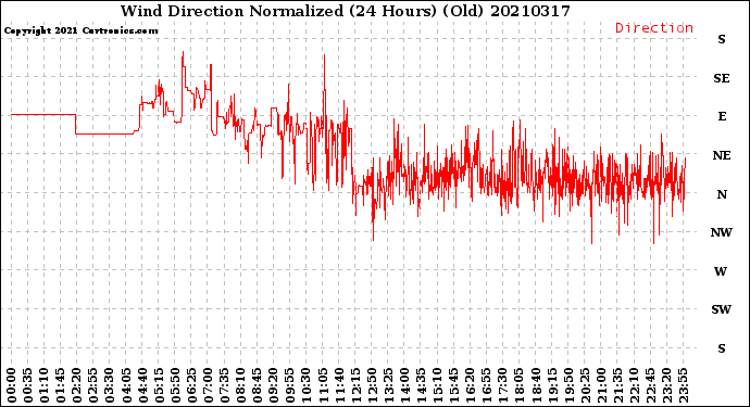 Milwaukee Weather Wind Direction<br>Normalized<br>(24 Hours) (Old)