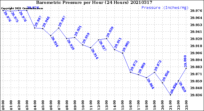 Milwaukee Weather Barometric Pressure<br>per Hour<br>(24 Hours)