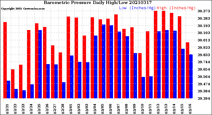 Milwaukee Weather Barometric Pressure<br>Daily High/Low
