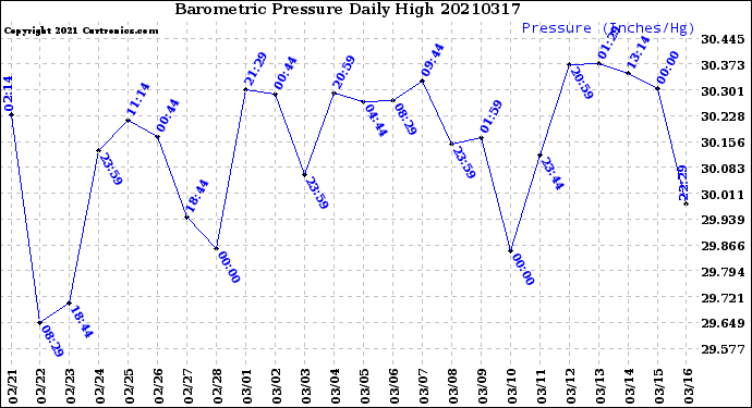 Milwaukee Weather Barometric Pressure<br>Daily High