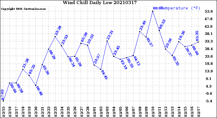 Milwaukee Weather Wind Chill<br>Daily Low