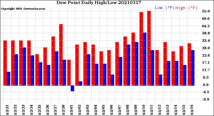 Milwaukee Weather Dew Point<br>Daily High/Low