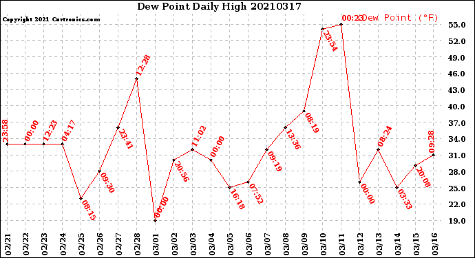 Milwaukee Weather Dew Point<br>Daily High