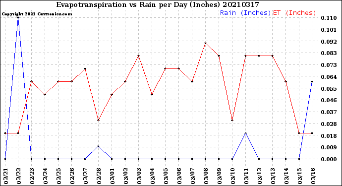 Milwaukee Weather Evapotranspiration<br>vs Rain per Day<br>(Inches)