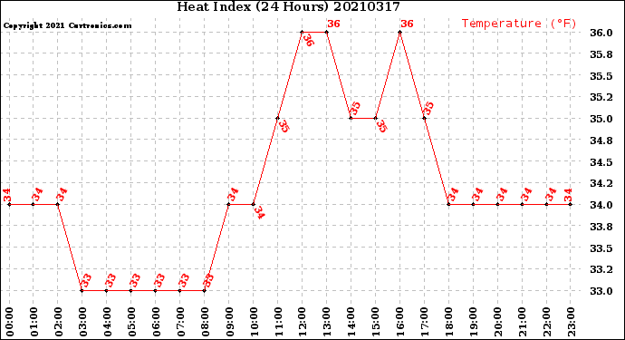 Milwaukee Weather Heat Index<br>(24 Hours)