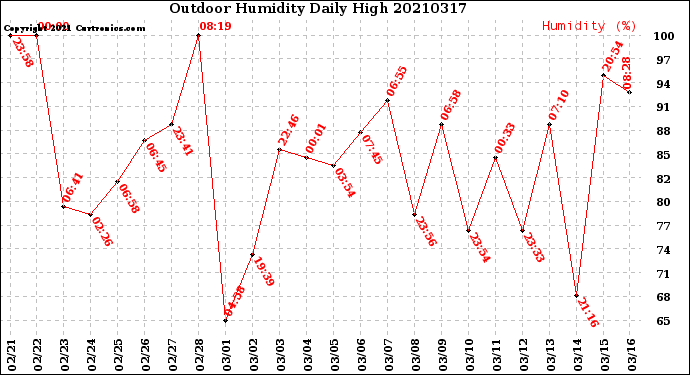 Milwaukee Weather Outdoor Humidity<br>Daily High