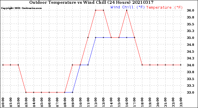 Milwaukee Weather Outdoor Temperature<br>vs Wind Chill<br>(24 Hours)