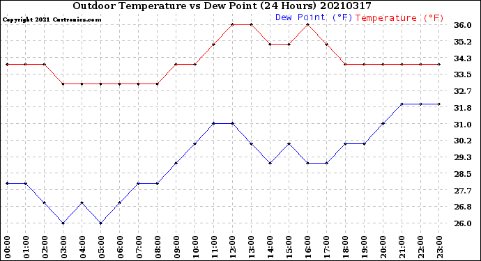 Milwaukee Weather Outdoor Temperature<br>vs Dew Point<br>(24 Hours)