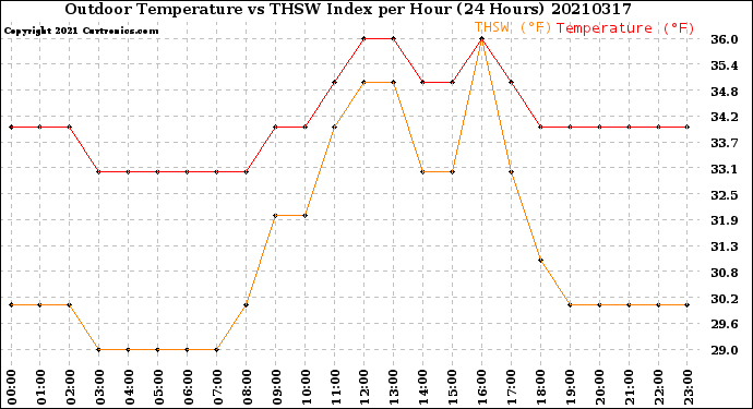 Milwaukee Weather Outdoor Temperature<br>vs THSW Index<br>per Hour<br>(24 Hours)