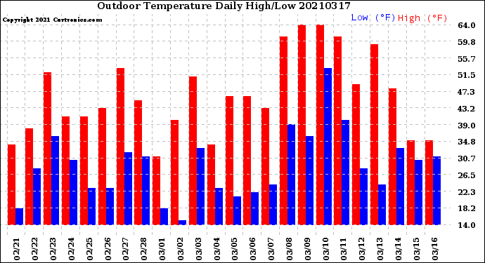 Milwaukee Weather Outdoor Temperature<br>Daily High/Low