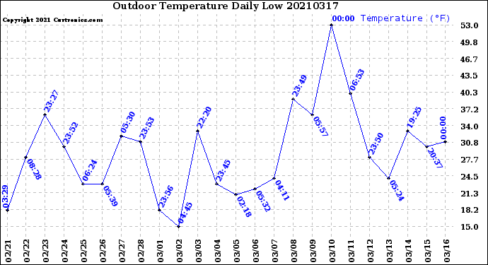 Milwaukee Weather Outdoor Temperature<br>Daily Low