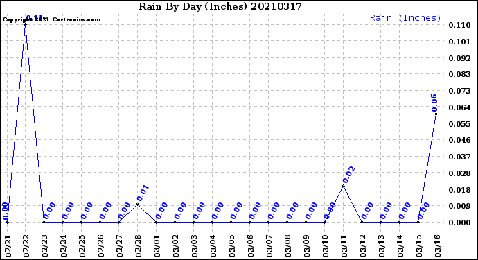 Milwaukee Weather Rain<br>By Day<br>(Inches)