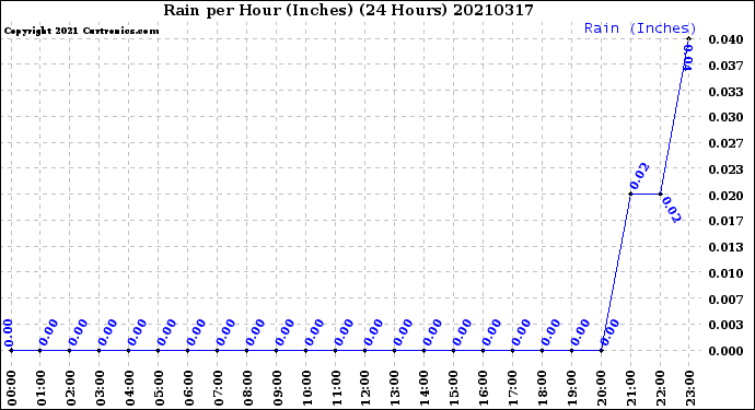 Milwaukee Weather Rain<br>per Hour<br>(Inches)<br>(24 Hours)