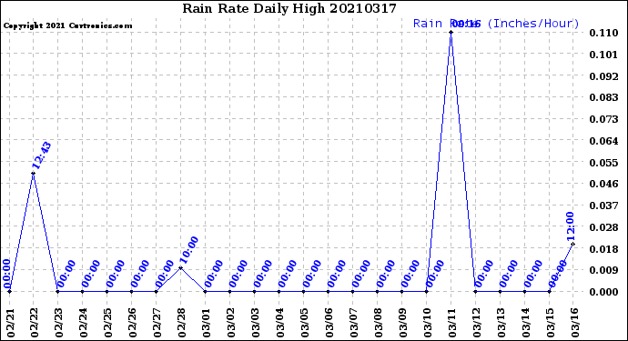 Milwaukee Weather Rain Rate<br>Daily High