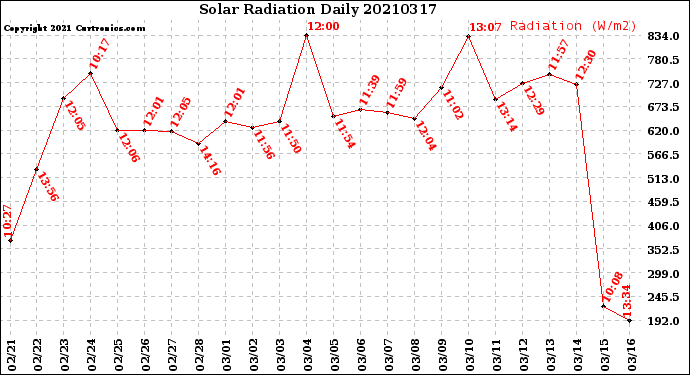 Milwaukee Weather Solar Radiation<br>Daily