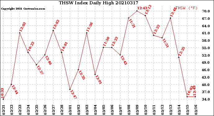Milwaukee Weather THSW Index<br>Daily High