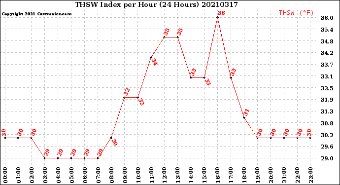 Milwaukee Weather THSW Index<br>per Hour<br>(24 Hours)