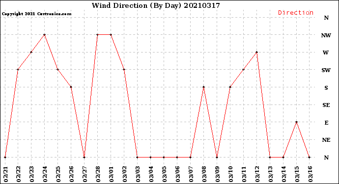 Milwaukee Weather Wind Direction<br>(By Day)