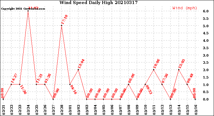 Milwaukee Weather Wind Speed<br>Daily High