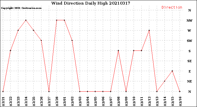 Milwaukee Weather Wind Direction<br>Daily High