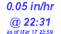 Milwaukee Weather Rain Rate Today