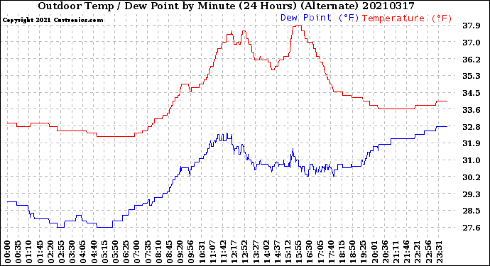 Milwaukee Weather Outdoor Temp / Dew Point<br>by Minute<br>(24 Hours) (Alternate)