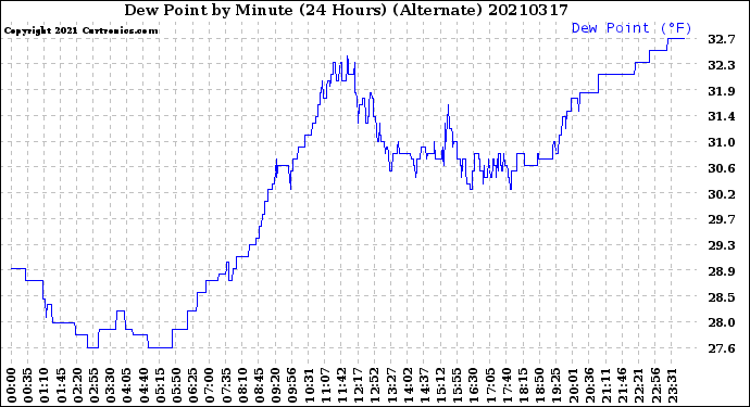 Milwaukee Weather Dew Point<br>by Minute<br>(24 Hours) (Alternate)